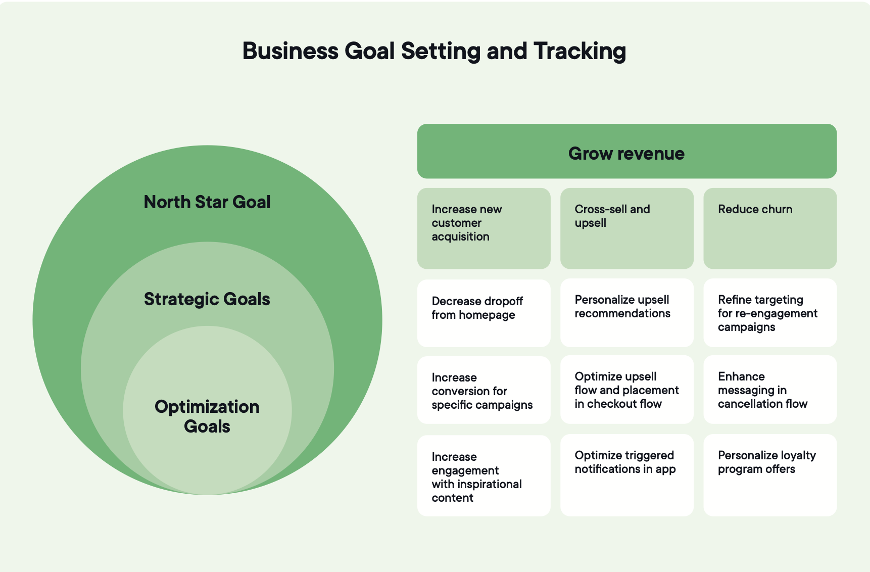 Business goal setting and tracking